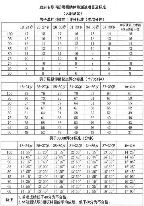 政府专职消防员招聘体能测试项目及标准.webp
