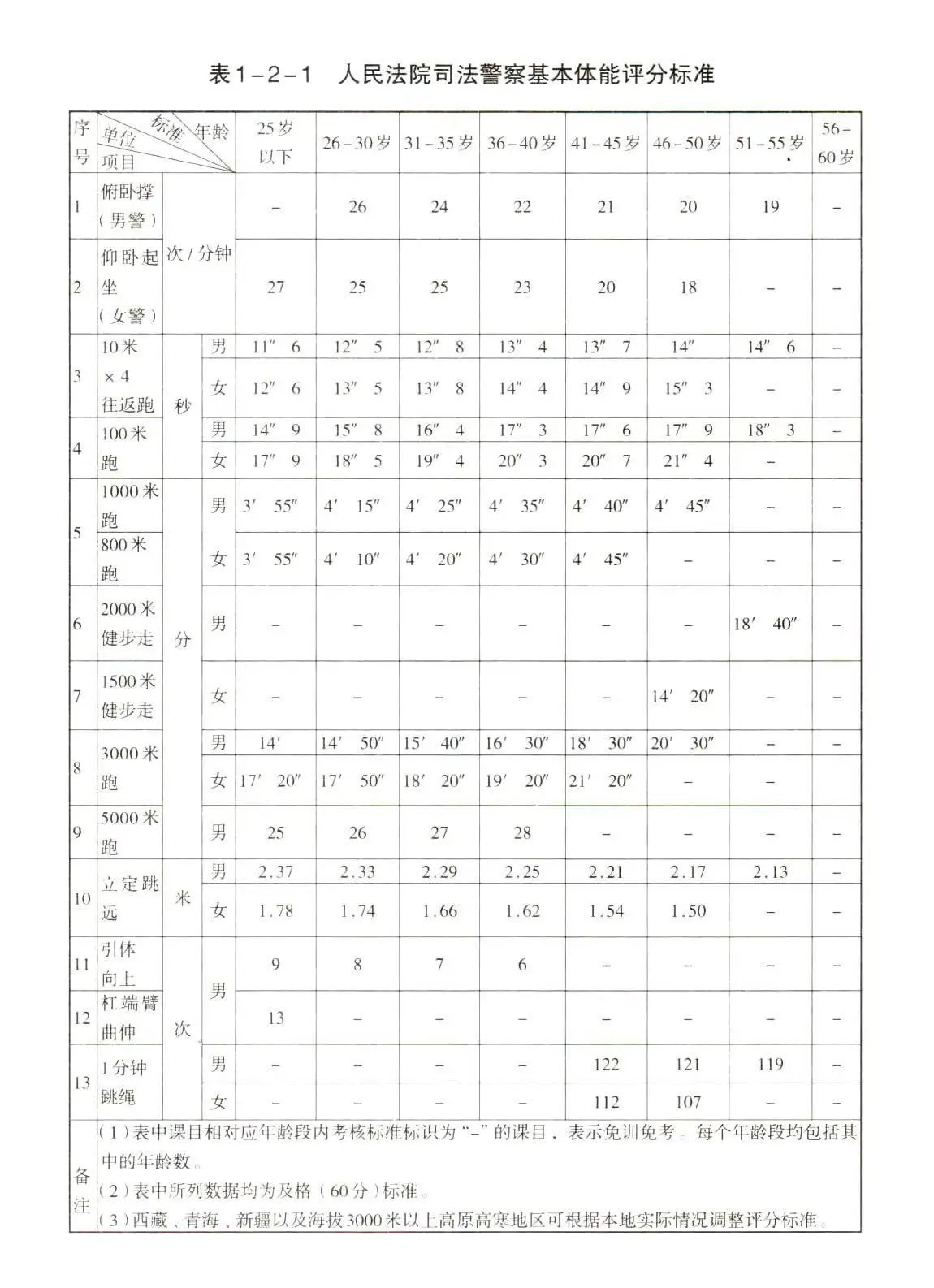 附件2：人民法院司法警察基本体能评分标准.webp